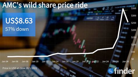 AMC Entertainment Stock Price 